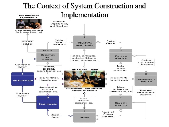The Context of System Construction and Implementation 