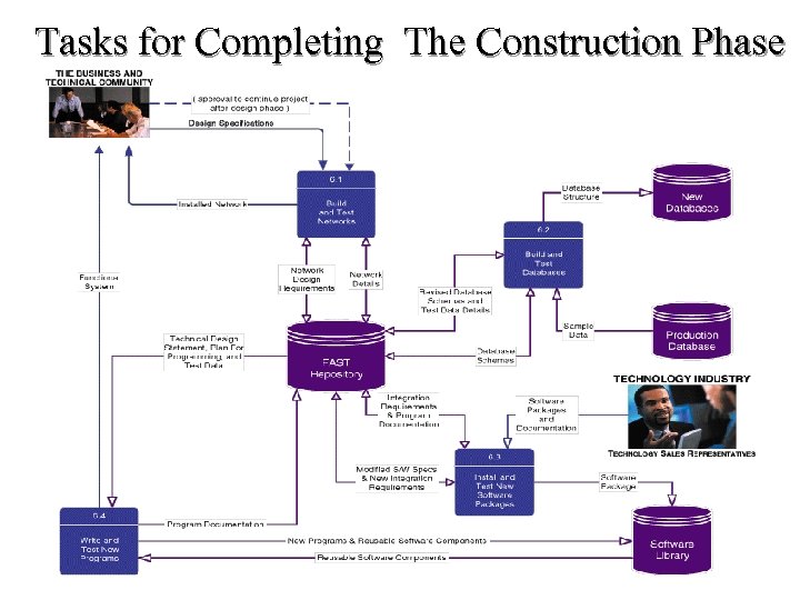 Tasks for Completing The Construction Phase 
