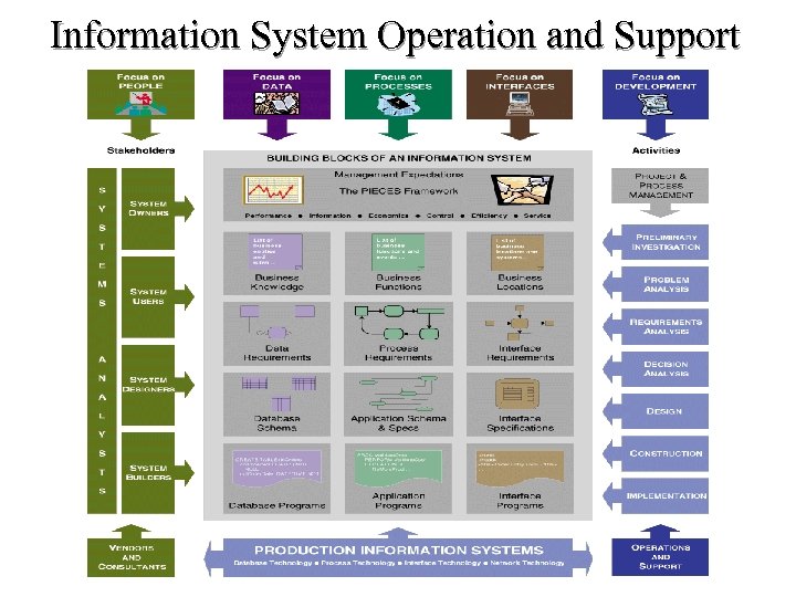 Information System Operation and Support 