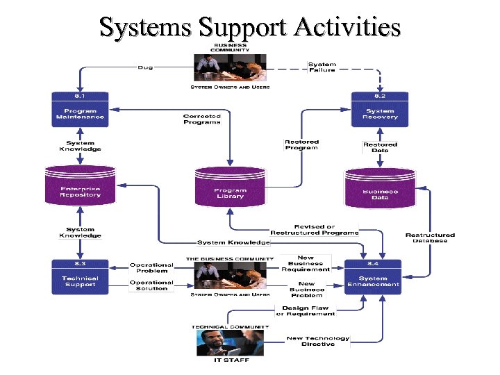 Systems Support Activities 
