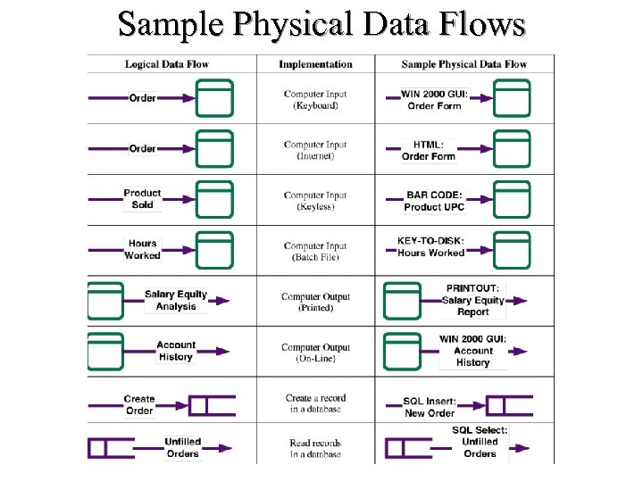 Sample Physical Data Flows 