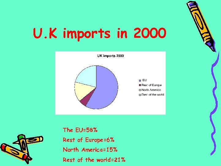 U. K imports in 2000 The EU=58% Rest of Europe=6% North America=15% Rest of