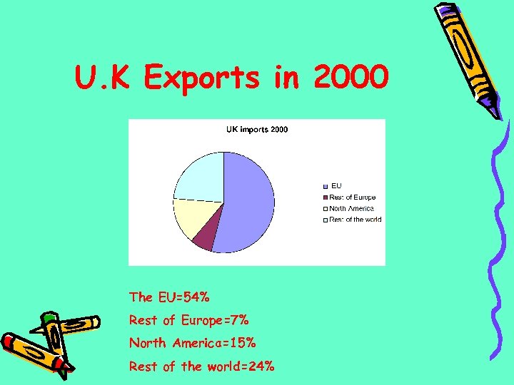 U. K Exports in 2000 The EU=54% Rest of Europe=7% North America=15% Rest of