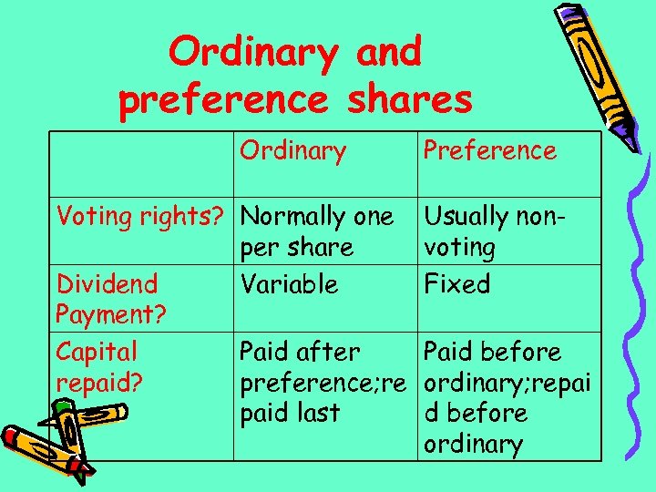 Ordinary and preference shares Ordinary Voting rights? Normally one per share Dividend Variable Payment?