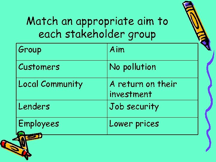 Match an appropriate aim to each stakeholder group Group Aim Customers No pollution Local