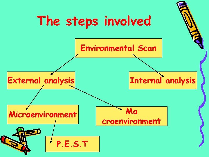The steps involved Environmental Scan External analysis Microenvironment P. E. S. T Internal analysis