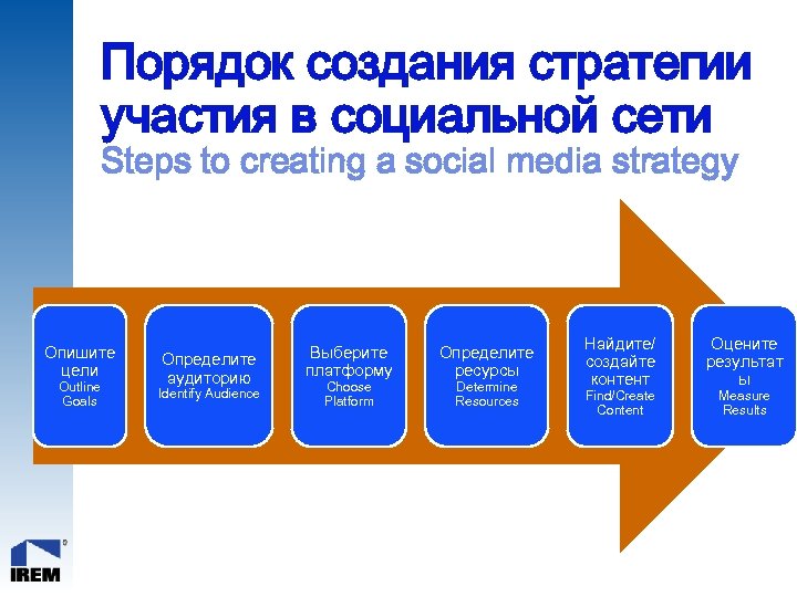 Порядок создания стратегии участия в социальной сети Steps to creating a social media strategy