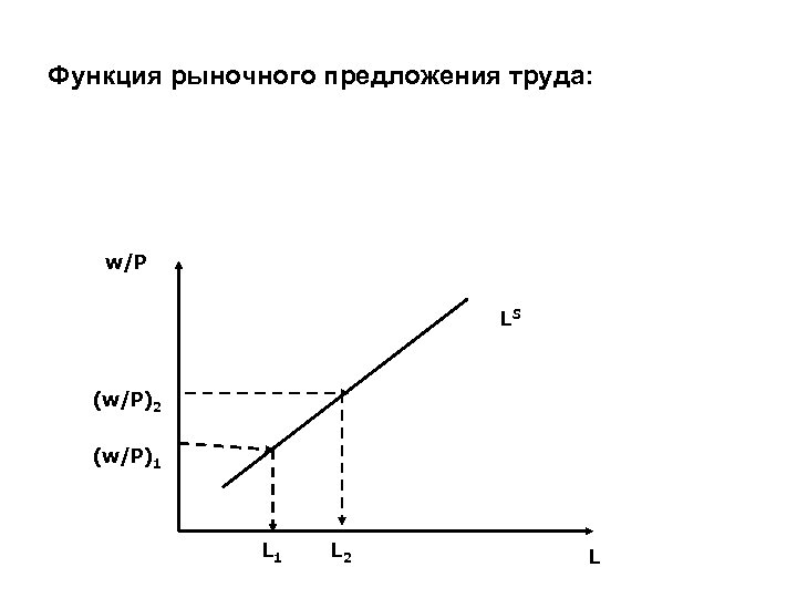 Функция рыночного предложения труда: w/P LS (w/P)2 (w/P)1 L 2 L 
