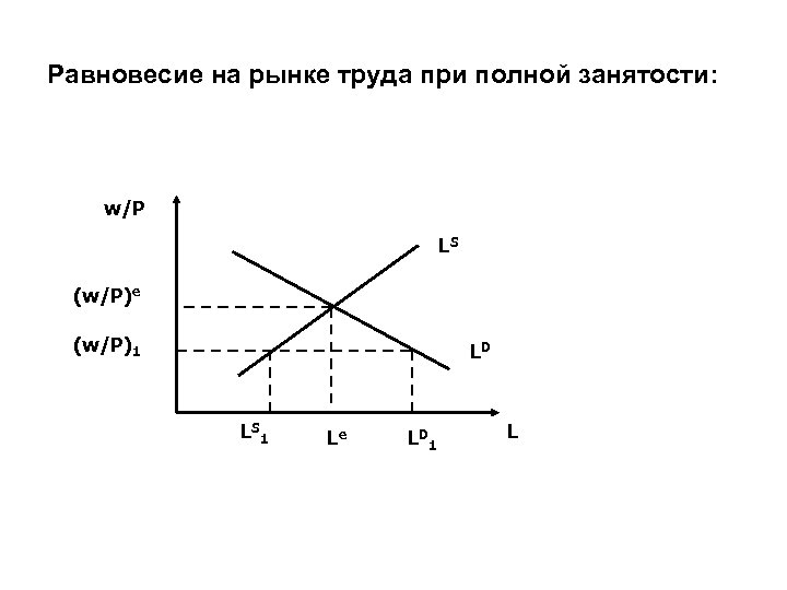 Равновесная ситуация на рынке. График равновесия на рынке труда. Равновесие на рынке труда. Формирование равновесия на рынке труда. Равновесие на рынке труда при полной занятости.