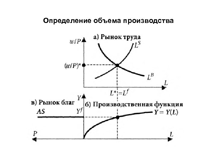 Определение объема производства 