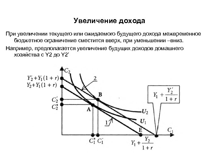 Увеличение дохода При увеличении текущего или ожидаемого будущего дохода межвременное бюджетное ограничение сместится вверх,