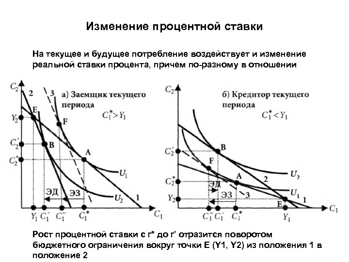 Изменение процентной ставки На текущее и будущее потребление воздействует и изменение реальной ставки процента,