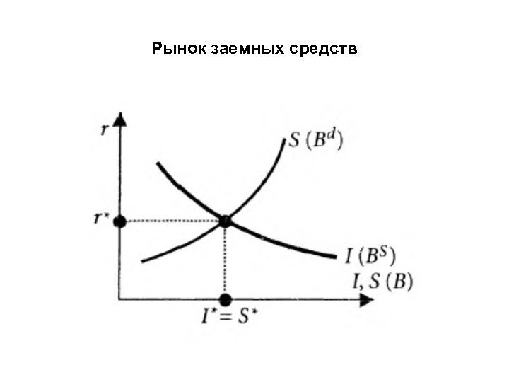Рынок заемных средств 