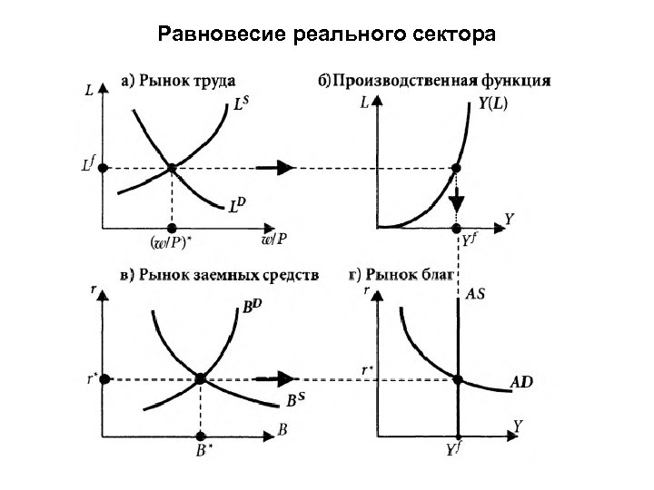 Равновесие реального сектора 