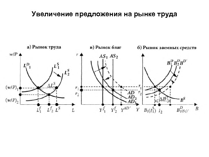 Увеличение предложения на рынке труда 