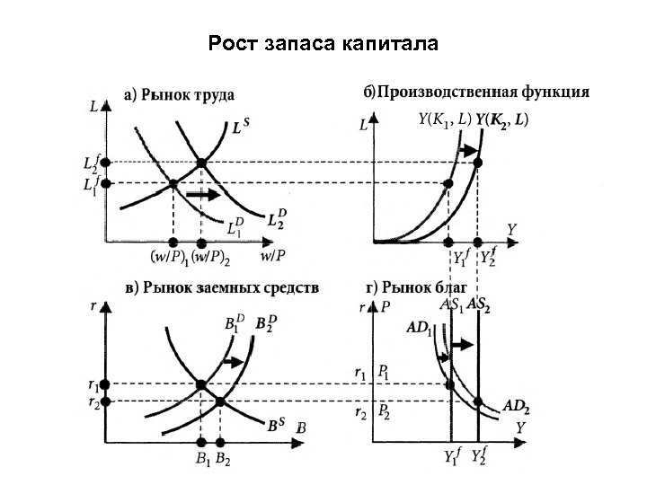 Рост запаса капитала 