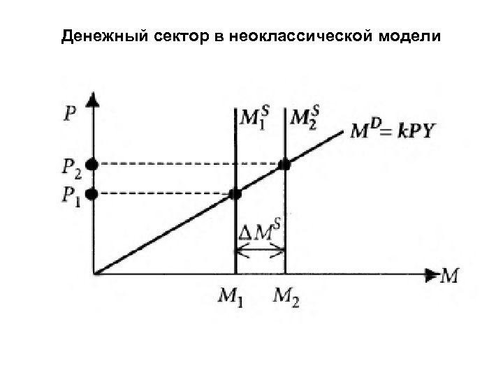 Денежный сектор в неоклассической модели 