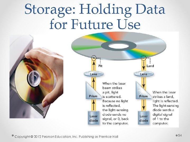 Storage: Holding Data for Future Use Copyright © 2012 Pearson Education, Inc. Publishing as