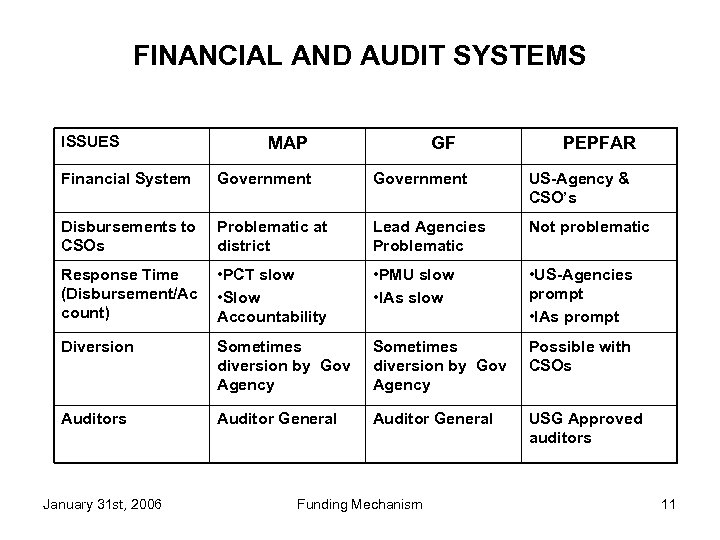 FINANCIAL AND AUDIT SYSTEMS ISSUES MAP GF PEPFAR Financial System Government US-Agency & CSO’s