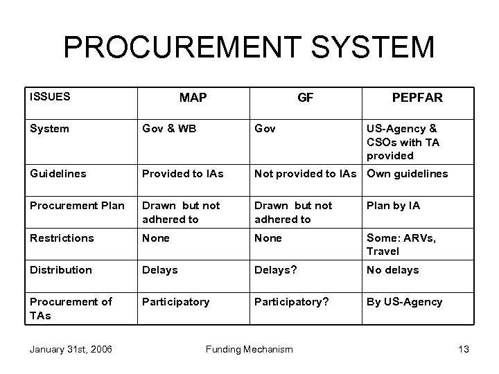 PROCUREMENT SYSTEM ISSUES MAP GF PEPFAR System Gov & WB Gov Guidelines Provided to