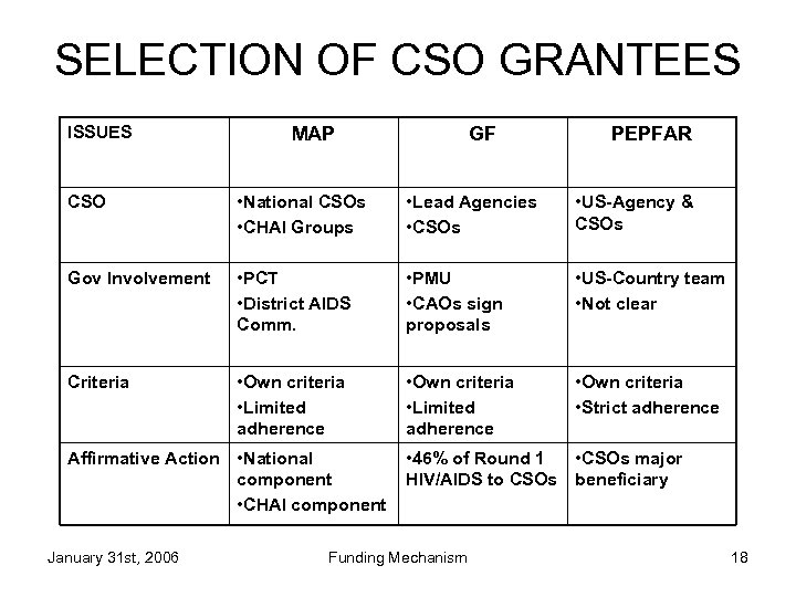 SELECTION OF CSO GRANTEES ISSUES MAP GF PEPFAR CSO • National CSOs • CHAI