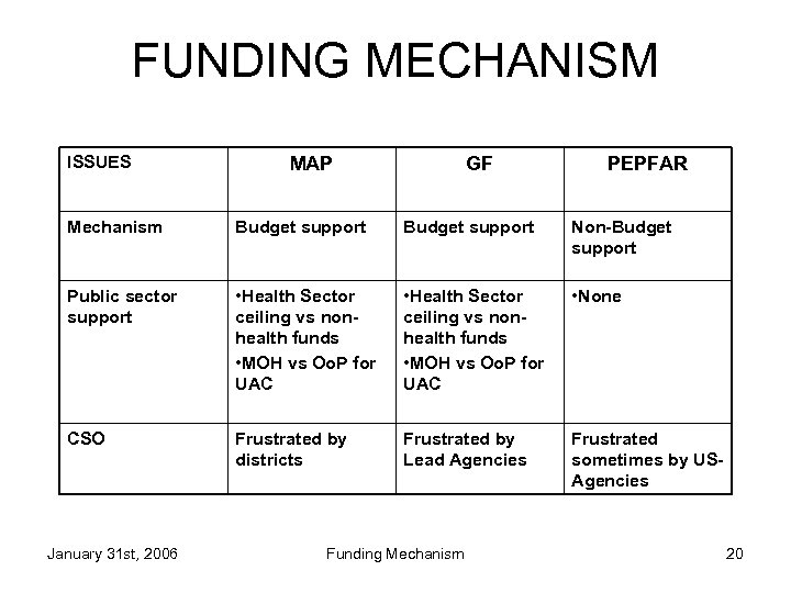 FUNDING MECHANISM ISSUES MAP GF PEPFAR Mechanism Budget support Non-Budget support Public sector support