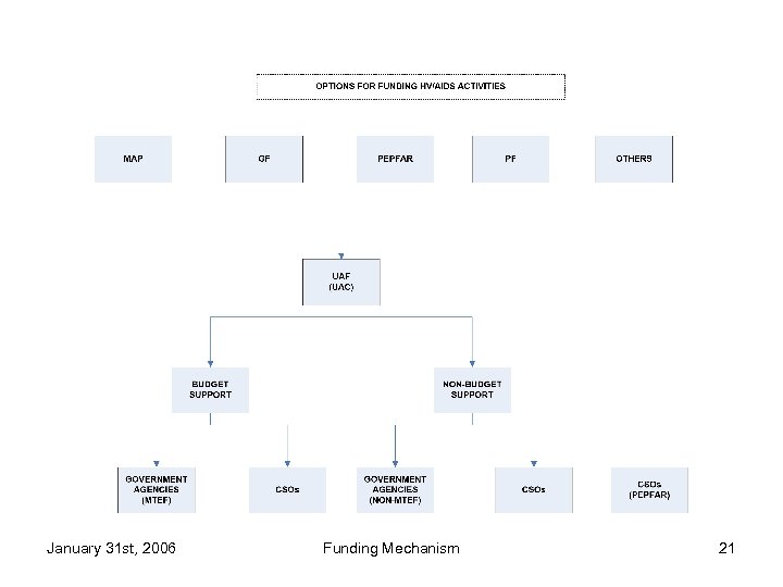 January 31 st, 2006 Funding Mechanism 21 