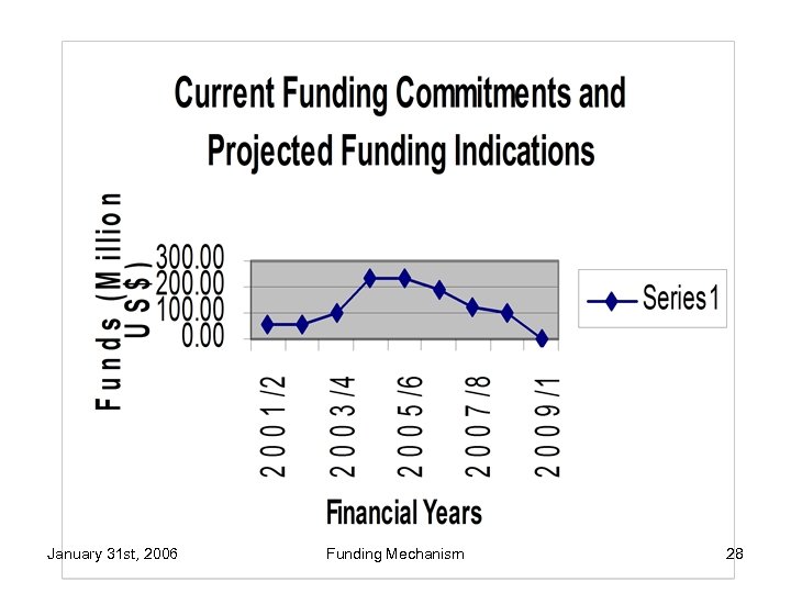 January 31 st, 2006 Funding Mechanism 28 