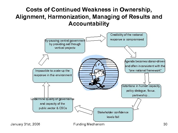 Costs of Continued Weakness in Ownership, Alignment, Harmonization, Managing of Results and Accountability Credibility