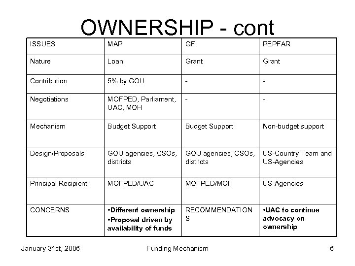 OWNERSHIP - cont ISSUES MAP GF PEPFAR Nature Loan Grant Contribution 5% by GOU