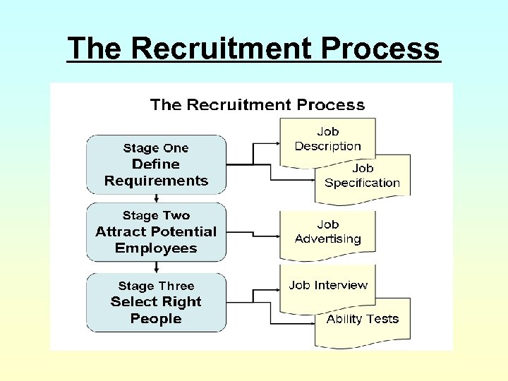 The Recruitment Process 