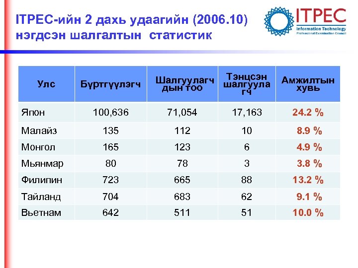 ITPEC-ийн 2 дахь удаагийн (2006. 10) нэгдсэн шалгалтын статистик Улс Япон Бүртгүүлэгч Тэнцсэн Шалгуулагч