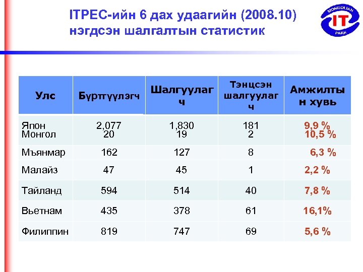 ITPEC-ийн 6 дах удаагийн (2008. 10) нэгдсэн шалгалтын статистик Улс Япон Монгол Бүртгүүлэгч Тэнцсэн
