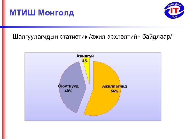 МТИШ Монголд Шалгуулагчдын статистик /ажил эрхлэлтийн байдлаар/ 