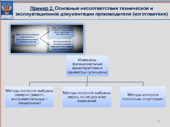 Пример 2. Основные несоответствия технической и эксплуатационной документации производителя (изготовителя) Изменены функциональные характеристики и