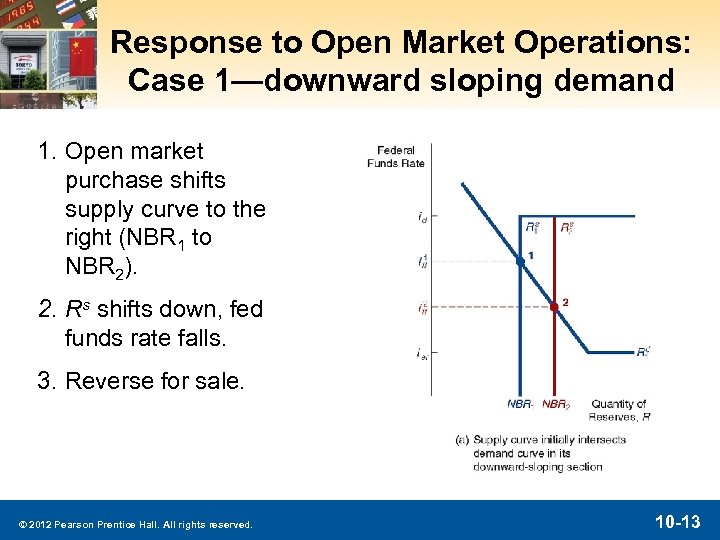 Response to Open Market Operations: Case 1—downward sloping demand 1. Open market purchase shifts