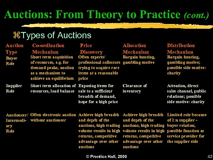 Auctions: From Theory to Practice (cont. ) z. Types of Auctions Auction Type Co-ordination