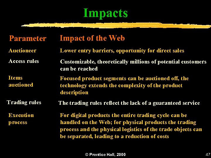 Impacts Parameter Impact of the Web Auctioneer Lower entry barriers, opportunity for direct sales