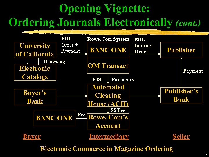 Opening Vignette: Ordering Journals Electronically (cont. ) University of California EDI Order + Payment