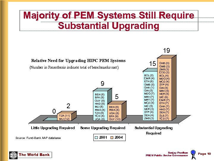 Majority of PEM Systems Still Require Substantial Upgrading 19 Relative Need for Upgrading HIPC