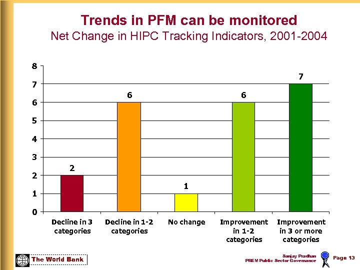 Trends in PFM can be monitored Net Change in HIPC Tracking Indicators, 2001 -2004