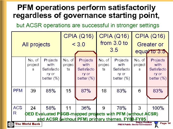 PFM operations perform satisfactorily regardless of governance starting point, but ACSR operations are successful