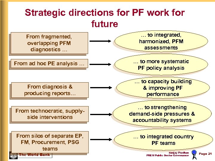Strategic directions for PF work for future From fragmented, overlapping PFM diagnostics … …