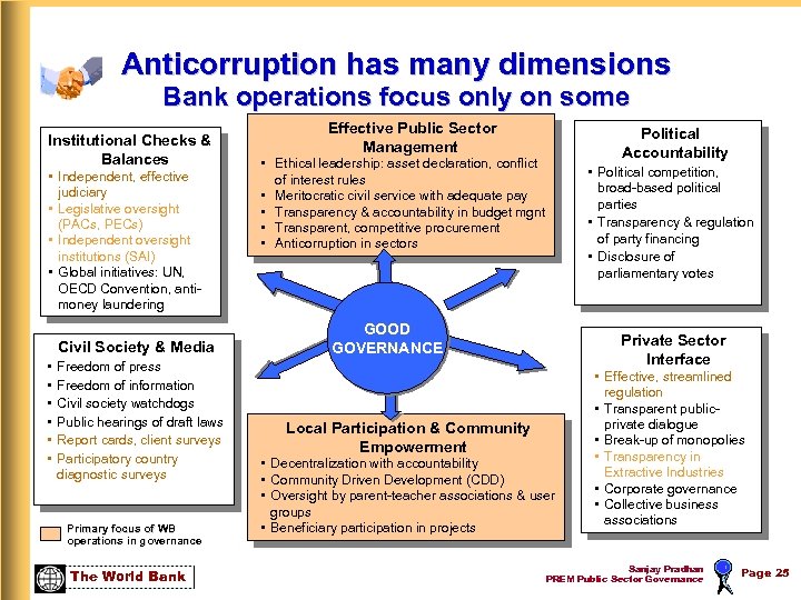 Anticorruption has many dimensions Bank operations focus only on some Institutional Checks & Balances