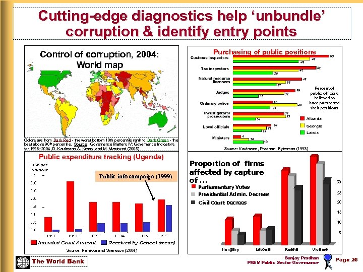 Cutting-edge diagnostics help ‘unbundle’ corruption & identify entry points Control of corruption, 2004: World