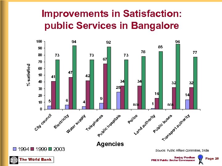 Improvements in Satisfaction: public Services in Bangalore 100 94 96 92 85 90 80