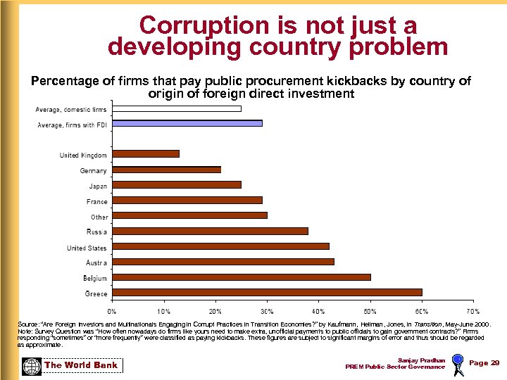 Corruption is not just a developing country problem Percentage of firms that pay public