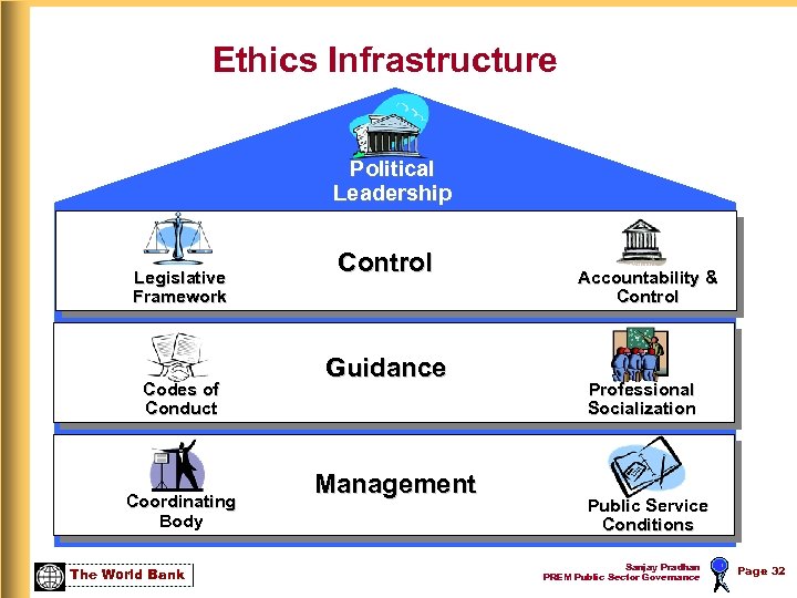 Ethics Infrastructure Political Leadership Legislative Framework Codes of Conduct Coordinating Body The World Bank
