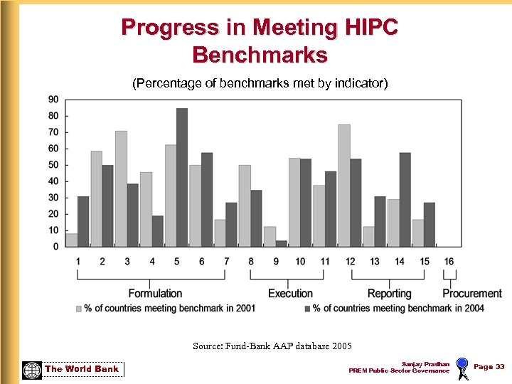 Progress in Meeting HIPC Benchmarks (Percentage of benchmarks met by indicator) Source: Fund-Bank AAP