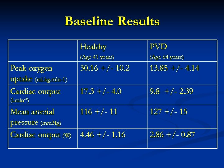 Baseline Results Healthy (Age 41 years) Peak oxygen uptake (ml. kg. min-1) Cardiac output